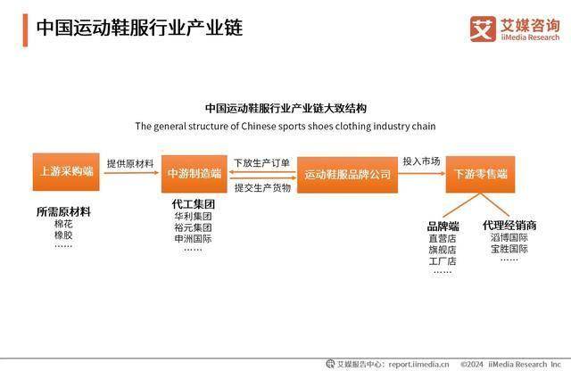 鞋服行业：“国潮热”带动运动鞋服市场扩容b体育入口2024-2025年中国运动(图3)