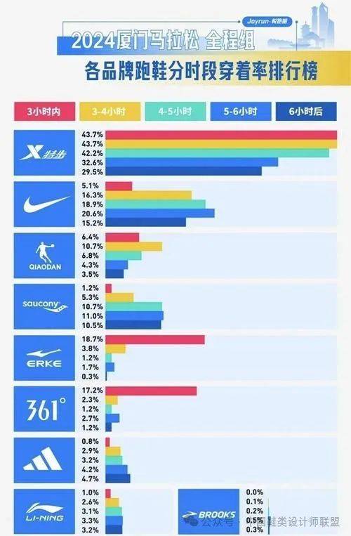 的质量与科技竞争必一运动跑鞋市场(图15)