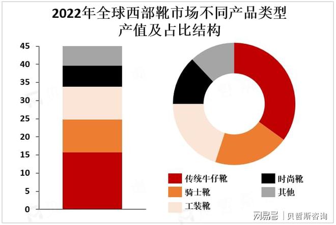 较高主要品牌占据市场较大份额必一体育全球西部靴市场集中度(图2)